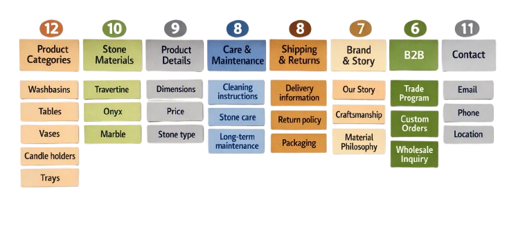 Card-sorting groups: Product Categories, Stone Materials, Product Details, Care and Maintenance, Shipping and Returns, Brand and Story, B2B, and Contact.